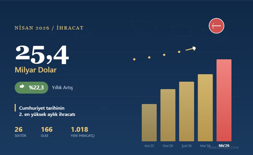 Nisan 2026 İhracat Tarihinde Yeni Bir Sayfa